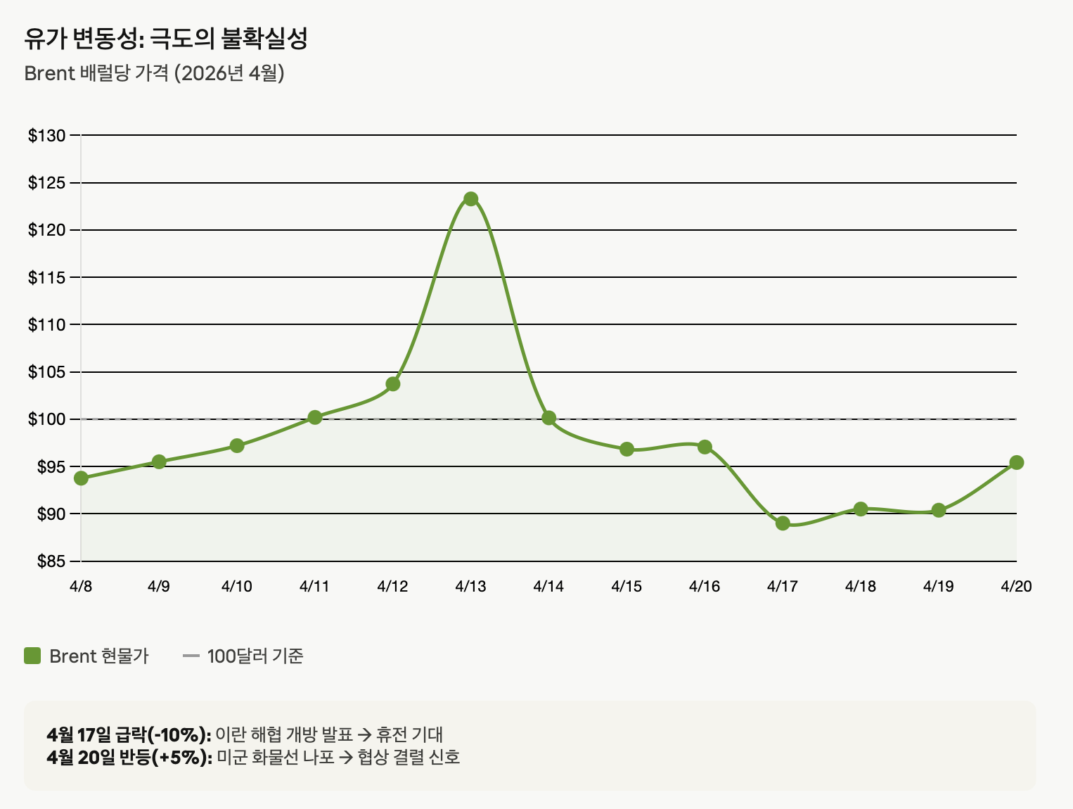 유가 변동성