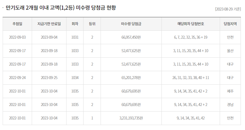 [1083회] 로또 당첨번호&#44; 1등 당첨지역