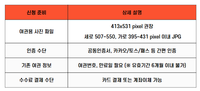 여권 재발급 온라인 신청 준비물 정리｜사진 규격, 인증 수단, 기존 여권 정보, 수수료 결제 방법 총정리 (정부24 기준)