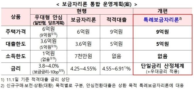 특례 보금자리론 vs 보금자리론 차이