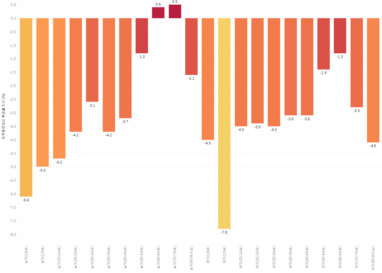 전국 평균 나이별 대비 충청남도 투표율 (%, 전국 평균보다 투표율이 낮은 편임)