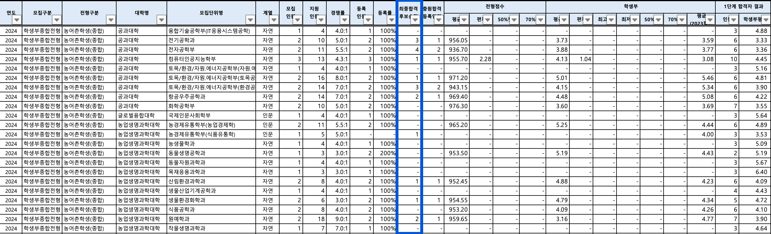 2024 전북대 수시 충원결과