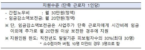 지원금액