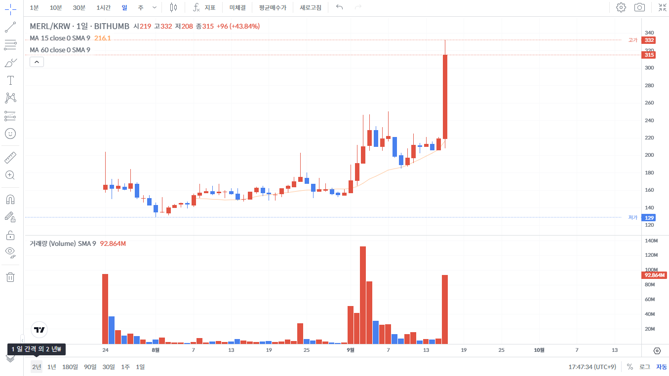오늘의 변동성 코인 분석: 멀린체인(MERL) &amp; 아발론(AVL) 코인 전망