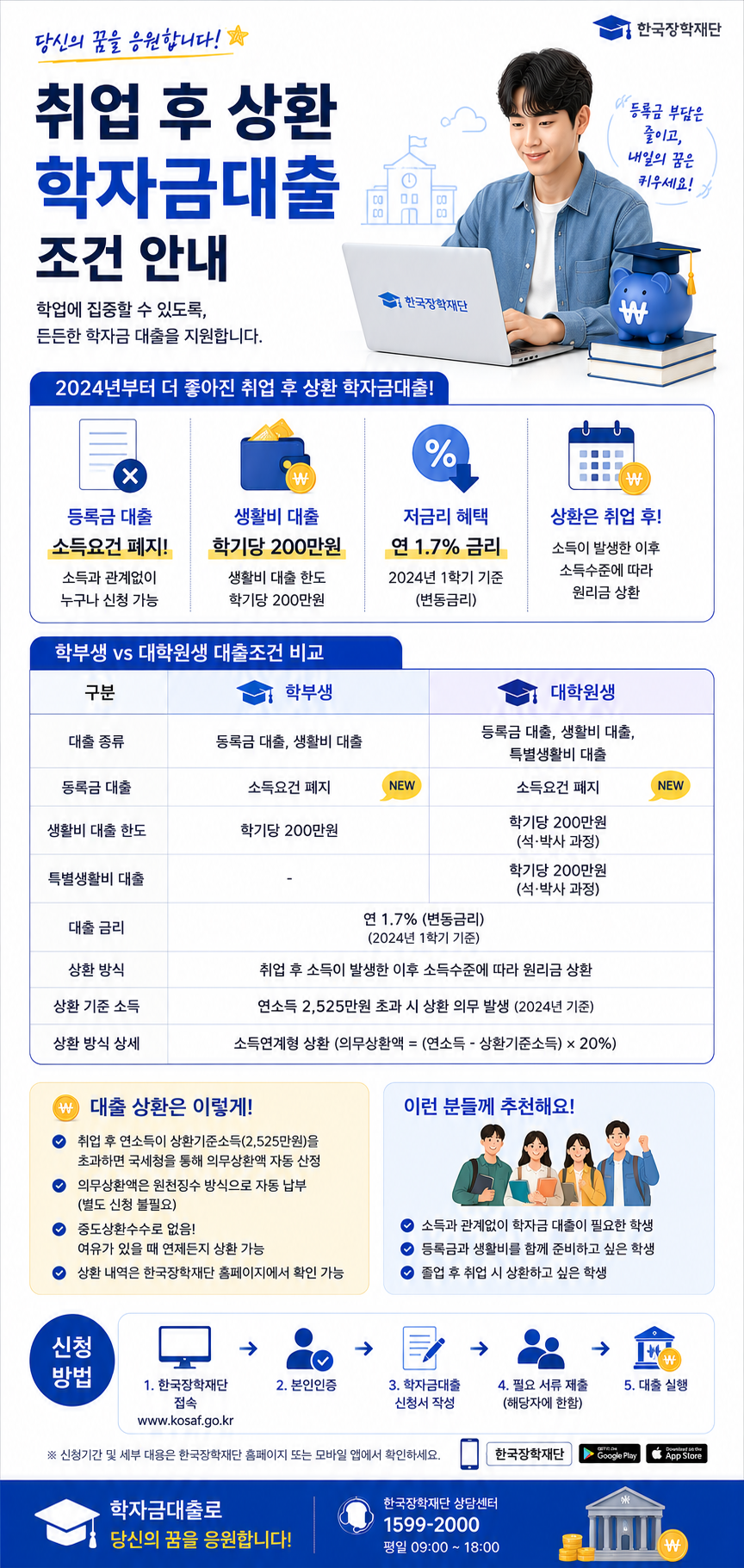 취업 후 상환 학자금대출 조건을 안내하는 세로형 카드뉴스 인포그래픽으로 등록금 대출 소득요건 폐지, 생활비 학기당 200만원, 연 1.7퍼센트 금리와 학부생&middot;대학원생 대출 조건 비교표를 정리한 이미지