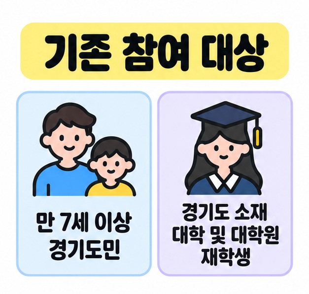 기존 참여 대상인 만 7세 이상 경기도민과 경기도 소재 대학 및 대학원 재학생을 비교한 도식