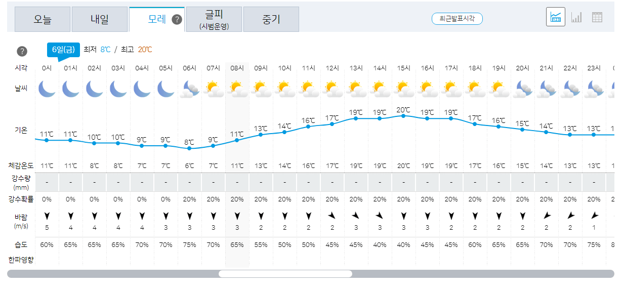 10월 6일 서울, 인천, 경기 오늘의 날씨 예보