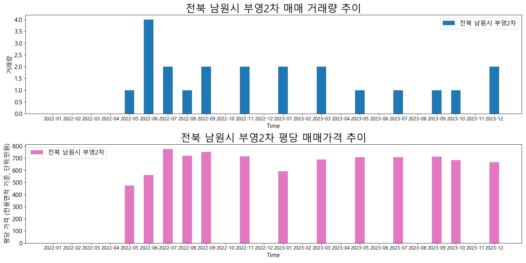 전북-남원시-부영2차-매매-거래량-및-거래가격-변동-추이