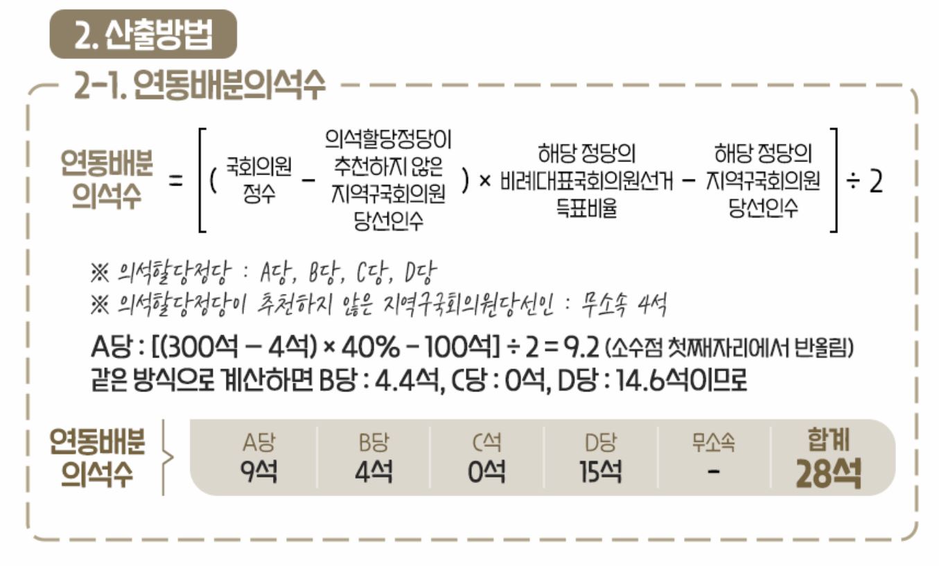 연동배분의석수