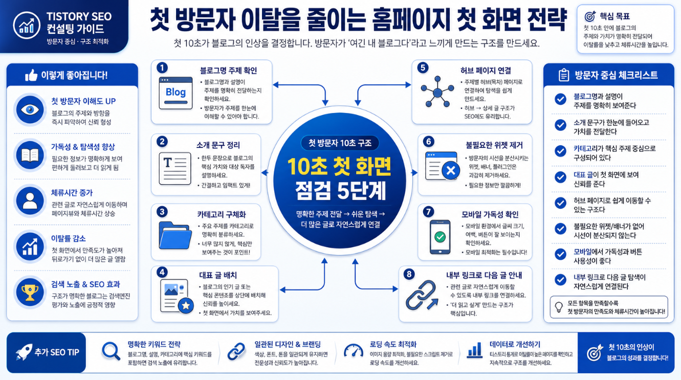티스토리 첫 방문자 이탈을 줄이기 위해 블로그명 소개 문구 카테고리 대표 글 허브 페이지 모바일 가독성을 점검하는 5단계 인포그래픽