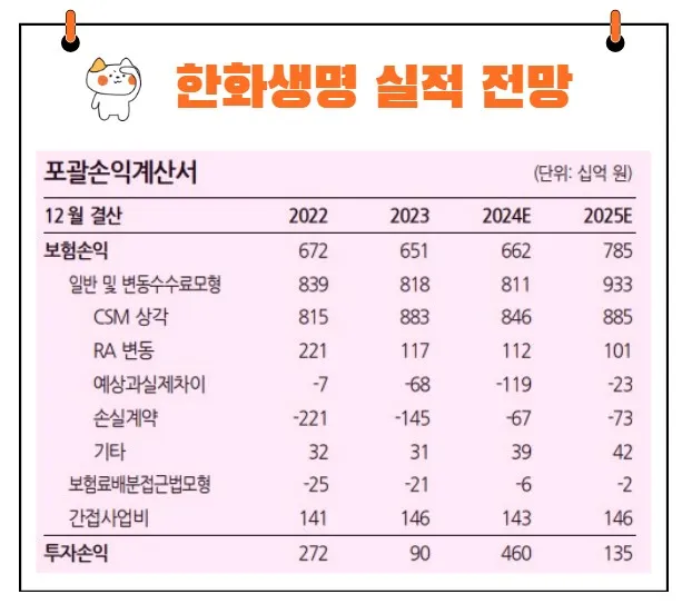 한화생명 실적 전망