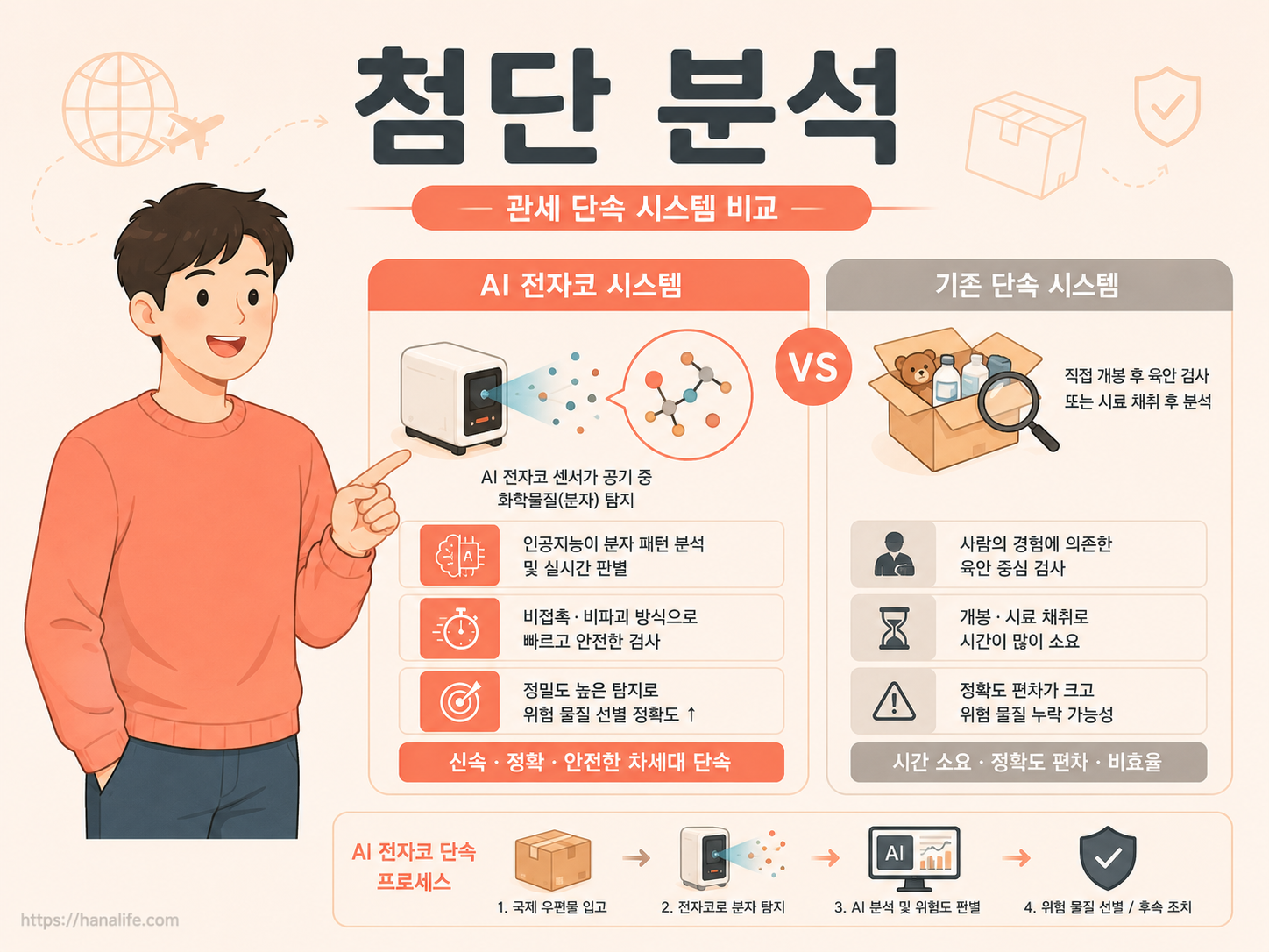 관세청 전자코와 기존 단속 방식 비교 분석