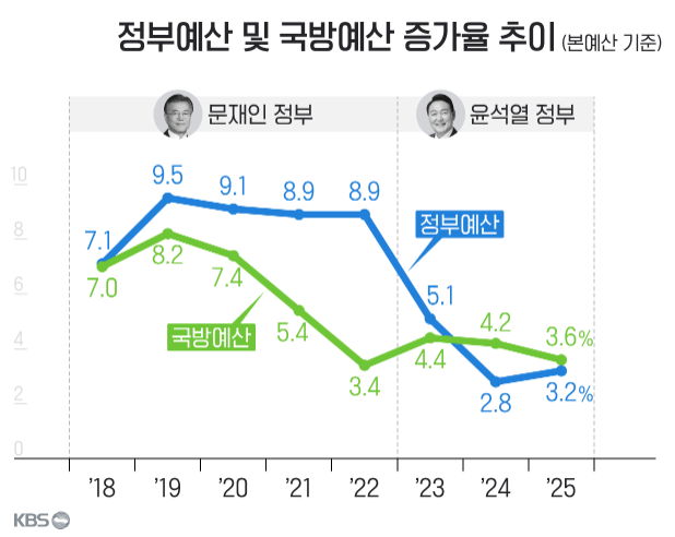 국방예산의 변화 확인