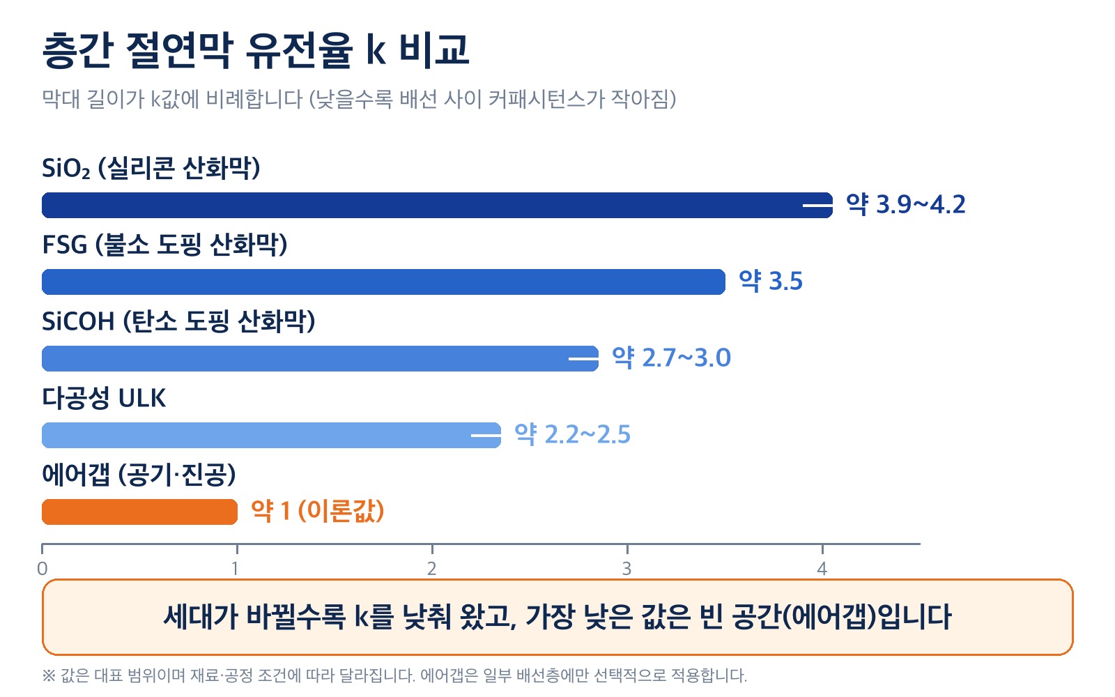 층간 절연막 유전율 k 비교: SiO2, FSG, SiCOH, 다공성 ULK, 에어갭