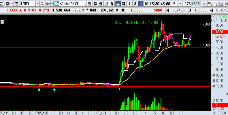 25.05.22 LTRY 분봉차트