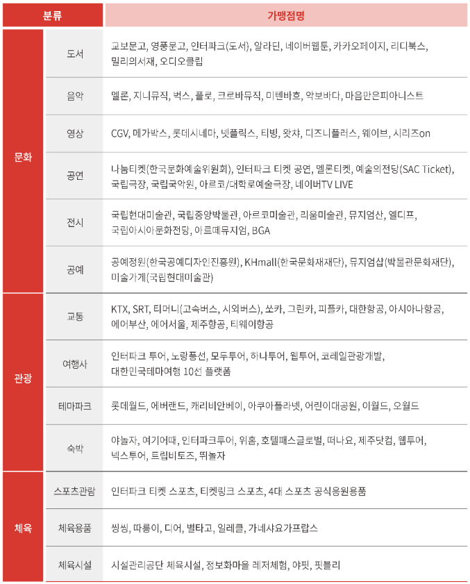 문화누리카드 총 정리