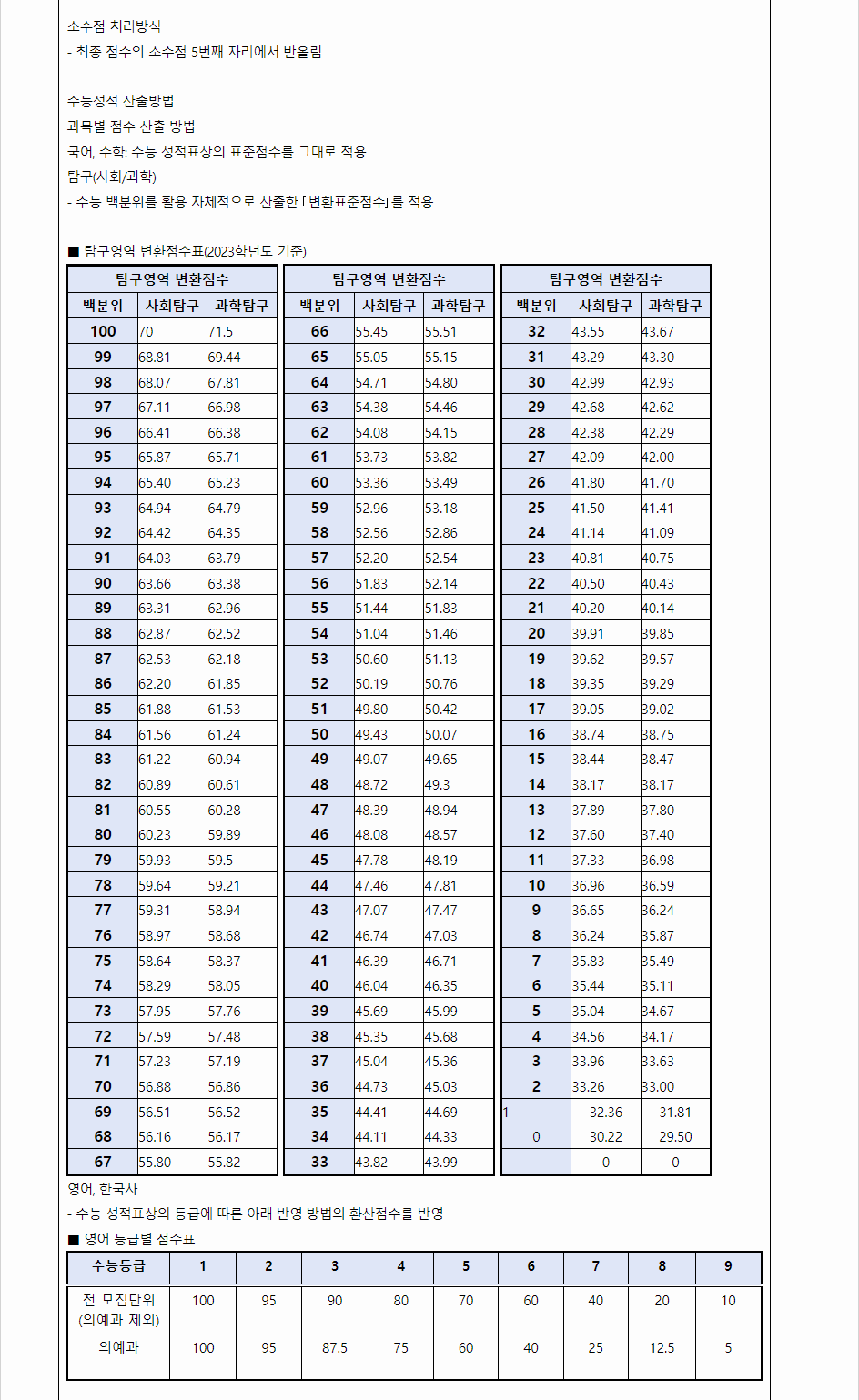 2024학년도 연세대학교(미래) 수능위주전형 수능 성적 산출방법