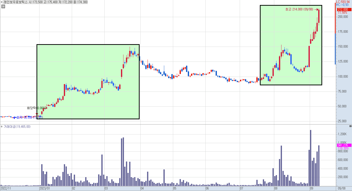 레인보우로보틱스 일봉 차트