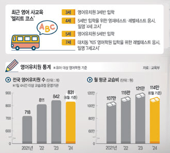 영유금지법 뜻 영어유치원 금지법 발의 내용 4세고시 7세고시 논란 총정리1
