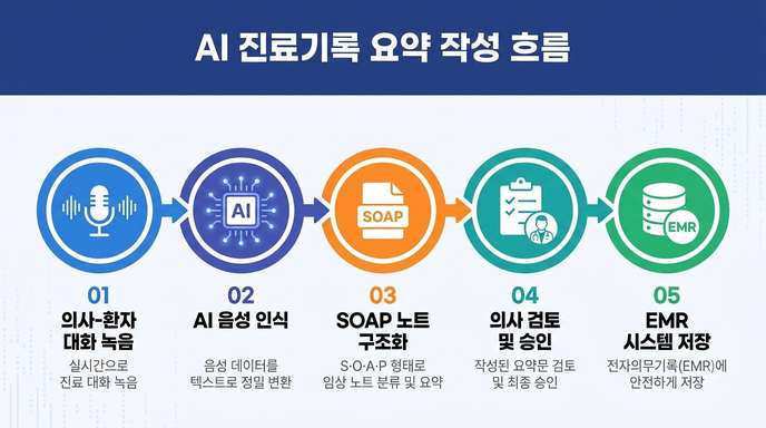 AI가 쓴 기록, 그냥 믿어도 될까요
