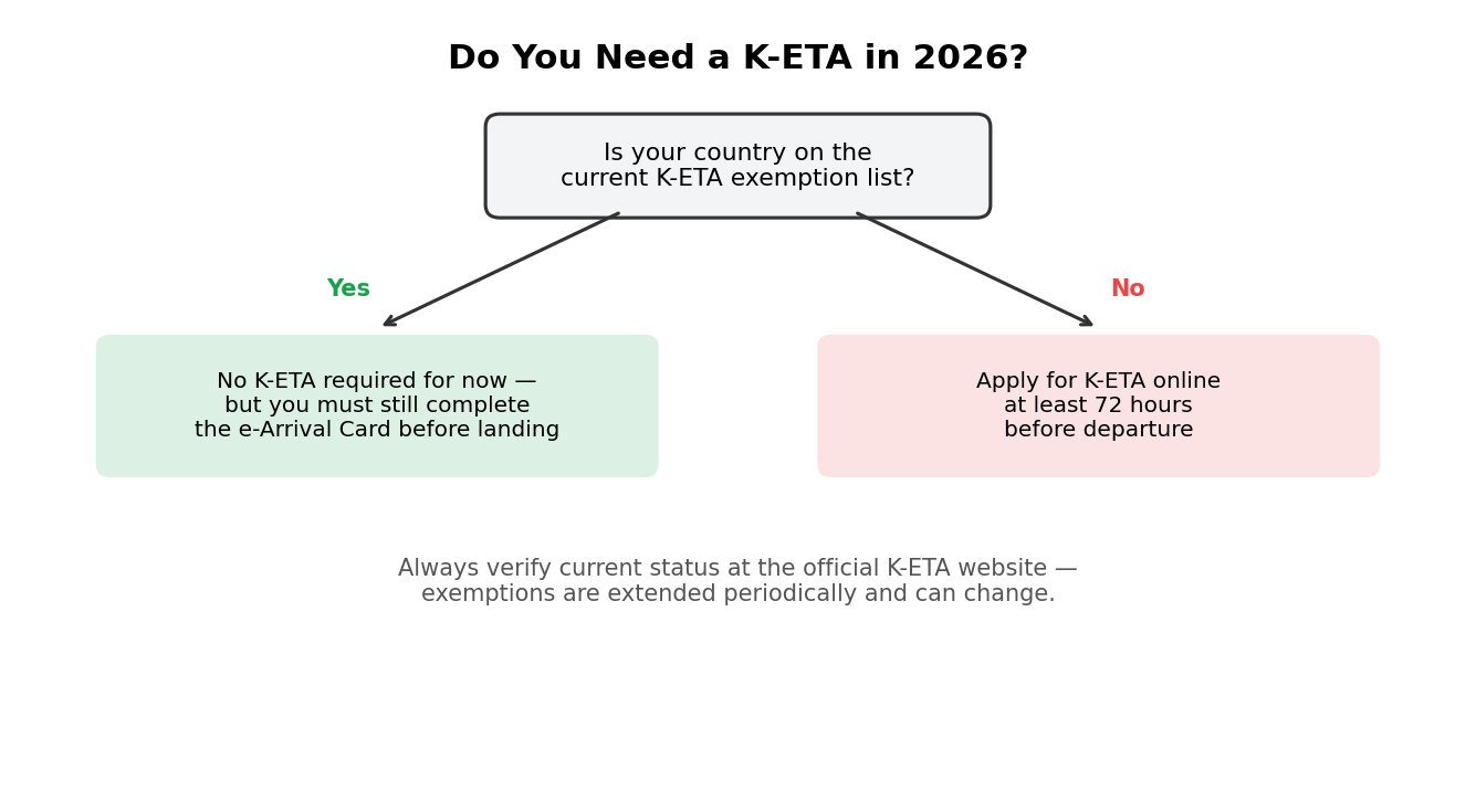 Decision flow for whether you need a K-ETA for Korea in 2026, and what to do either way