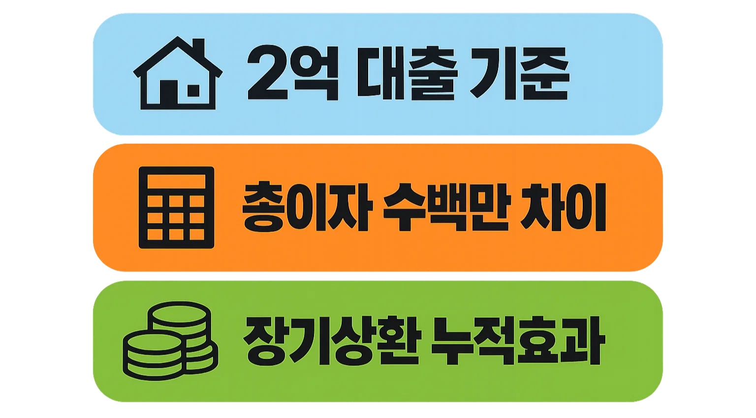 디딤돌대출 금리인하 0.3~0.5%p 차이가 2억 대출 장기상환 시 총이자 수백만 원 차이로 누적되는 구조를 계산 예시로 보여주는 이미지