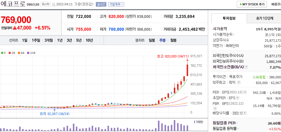네이버 금융 에코프로 주봉 차트