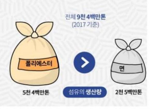 폴리에스터 생산량