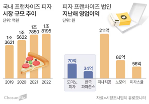 피자프렌차이즈