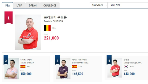 PBA 당구선수 랭킹순위 (2022년 2월 25일 기준)