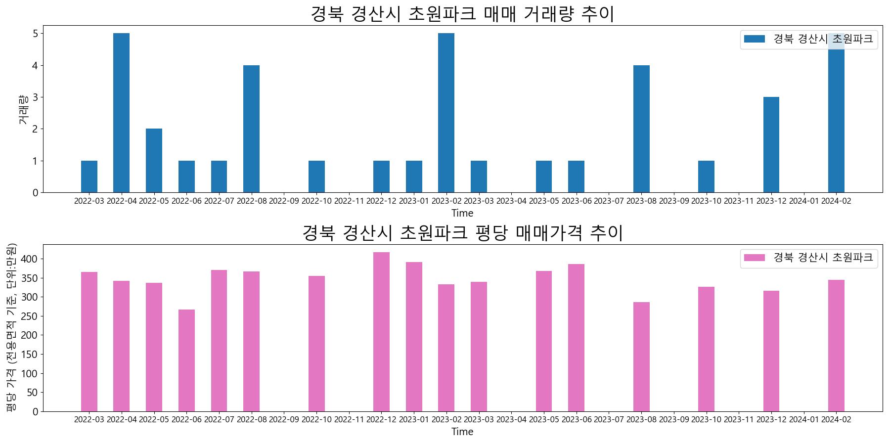 경북-경산시-초원파크-매매-거래량-및-거래가격-변동-추이