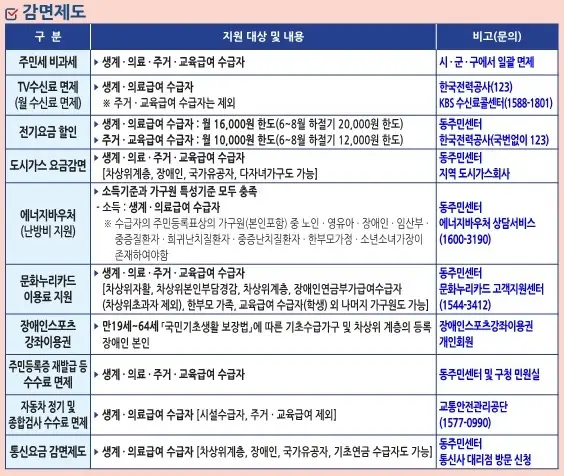 기초생활수급자-혜택