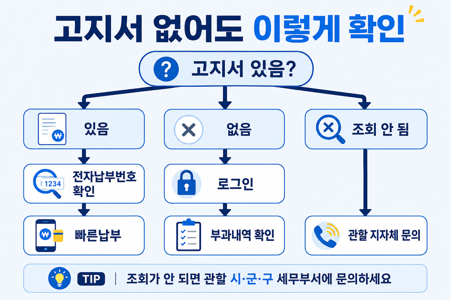 지방세 고지서가 없을 때 위택스에서 부과내역을 확인하는 방법