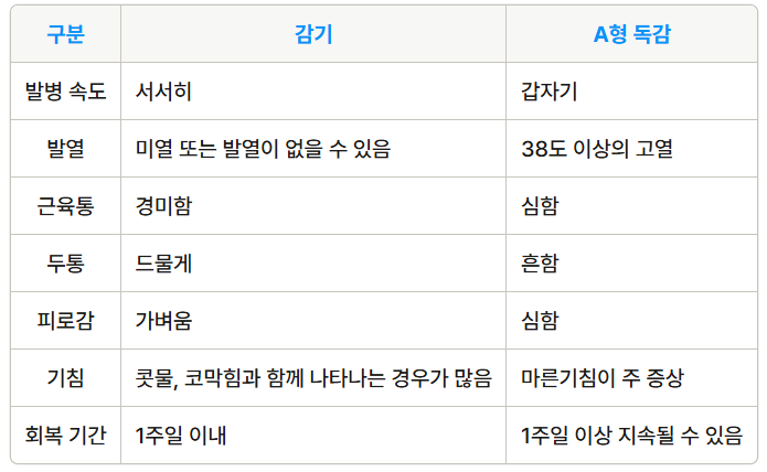 감기와 A형 독감의 증상 비교