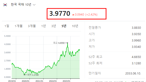 한국국채 10년