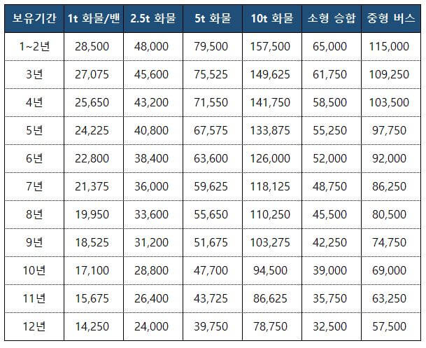 특수 자동차 세금표