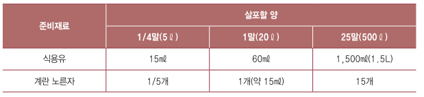 진딧물 퇴치, 제거를 위한 천연 살충제 만드는 방법(feat. 난황유 만드는 방법 및 효과)