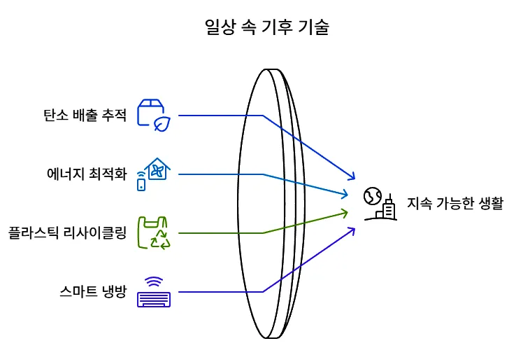 일상 속 기후 기술
