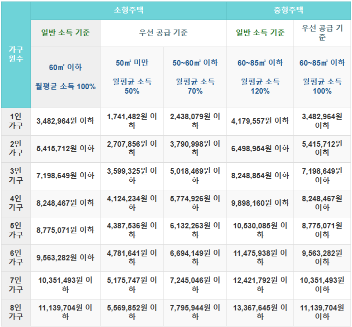 장기전세주택 자격기준, 우선 선정 팁, 신청방법 총정리