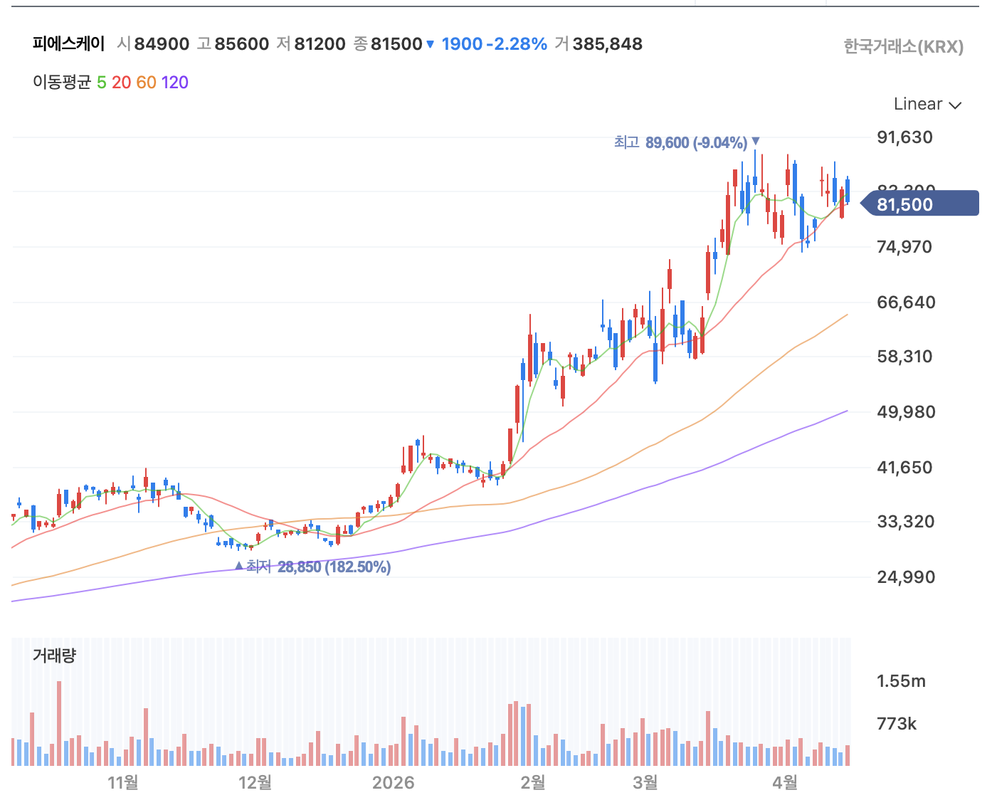 반도체 소부장 대장주 피에스케이 주가 흐름 2026