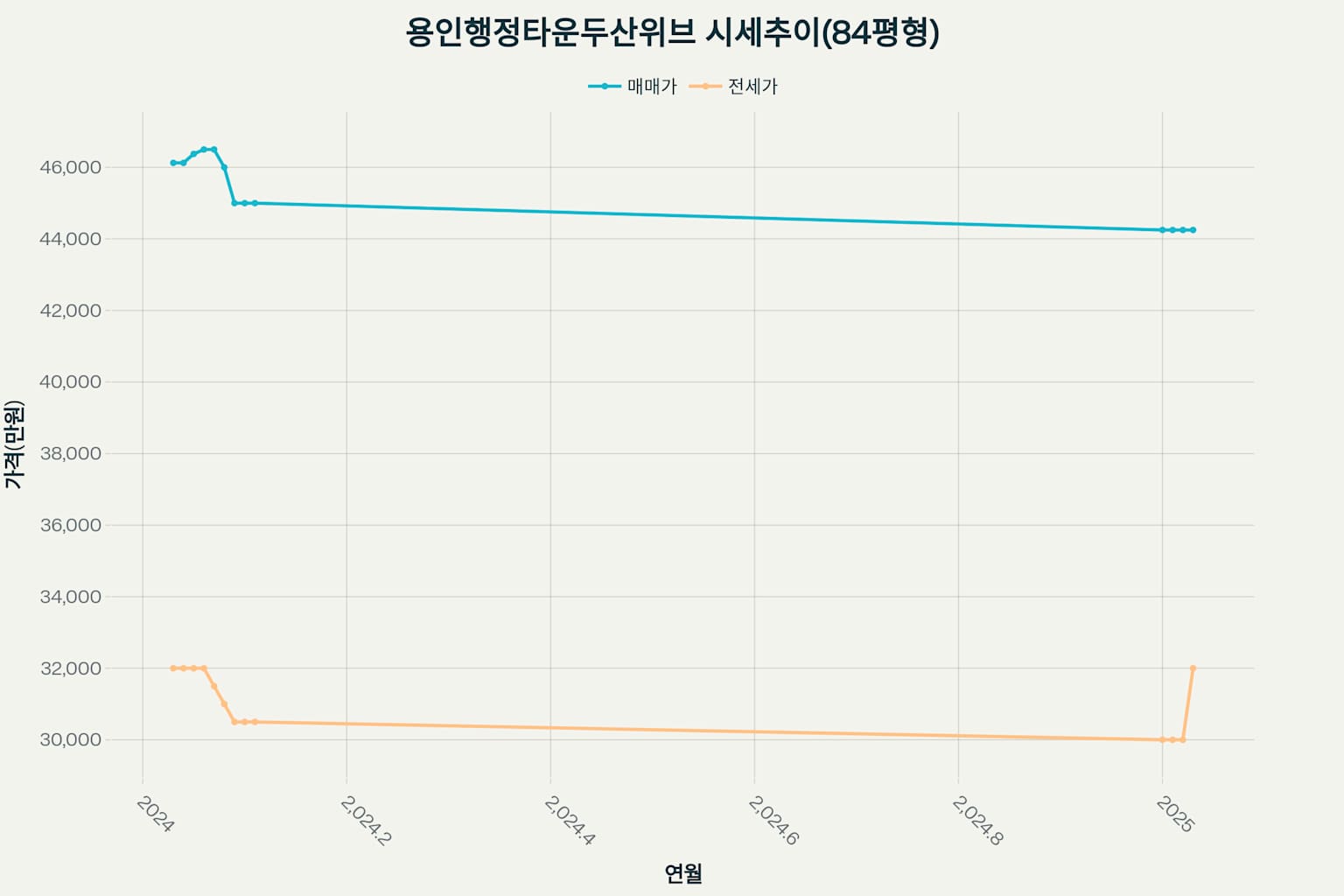 용인행정타운두산위브3단지 매매&middot;전세 시세