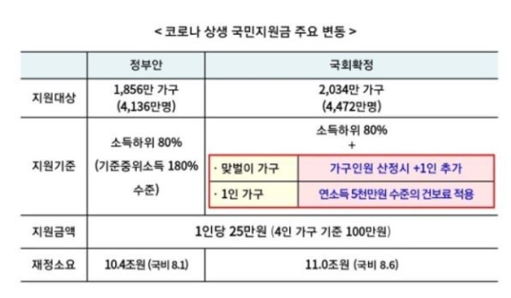 5차 재난지원금 지급날짜