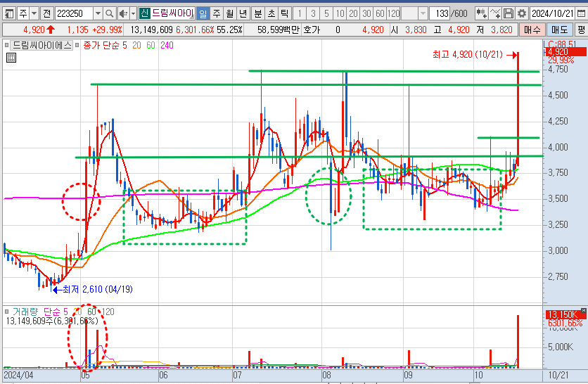 드림씨아이에스 일봉 차트 분석
