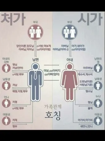 여동생의 남편 호칭 오빠 시어머니 딸 아들 아내의 남편의 와이프 가족 정보집_23