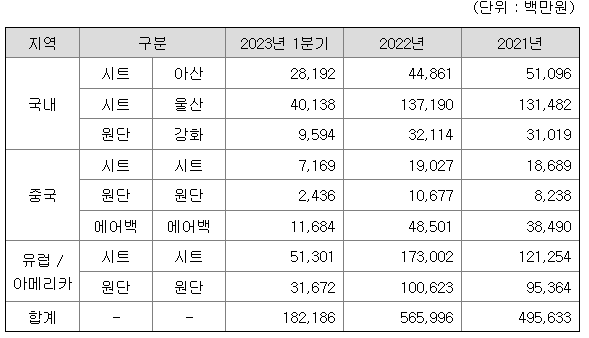 두올 주요제품 매출현황 2