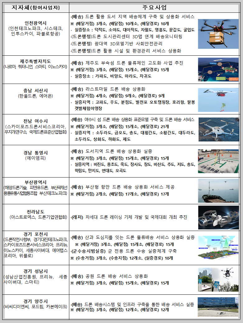 드론 주요사업 선징지역