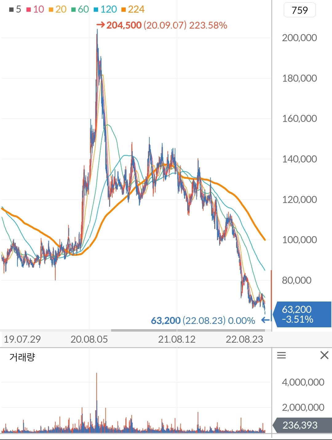 넷마블 주가 차트