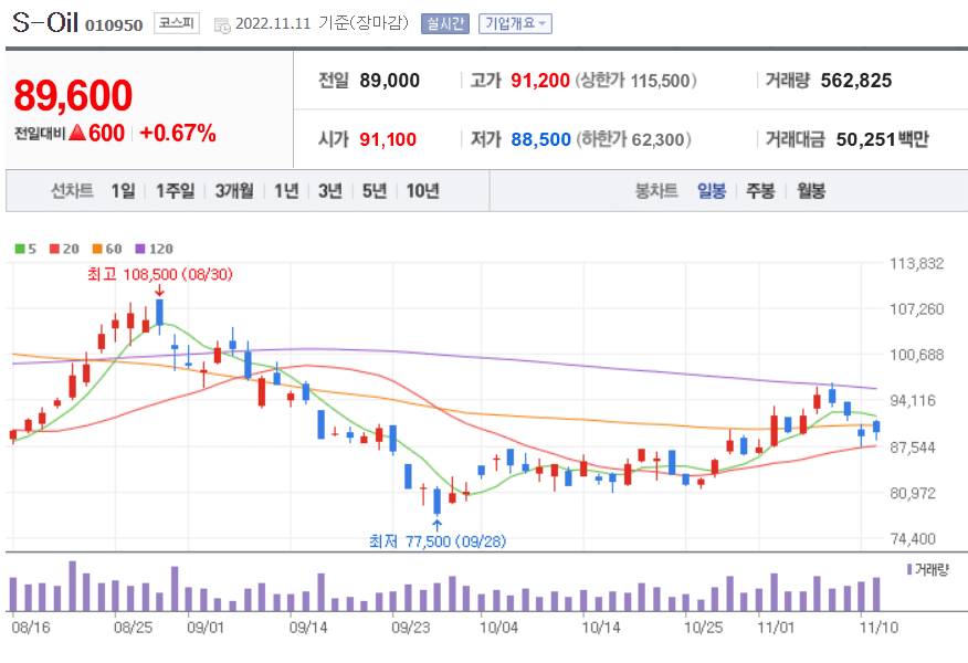 S-OIL 일봉 이미지