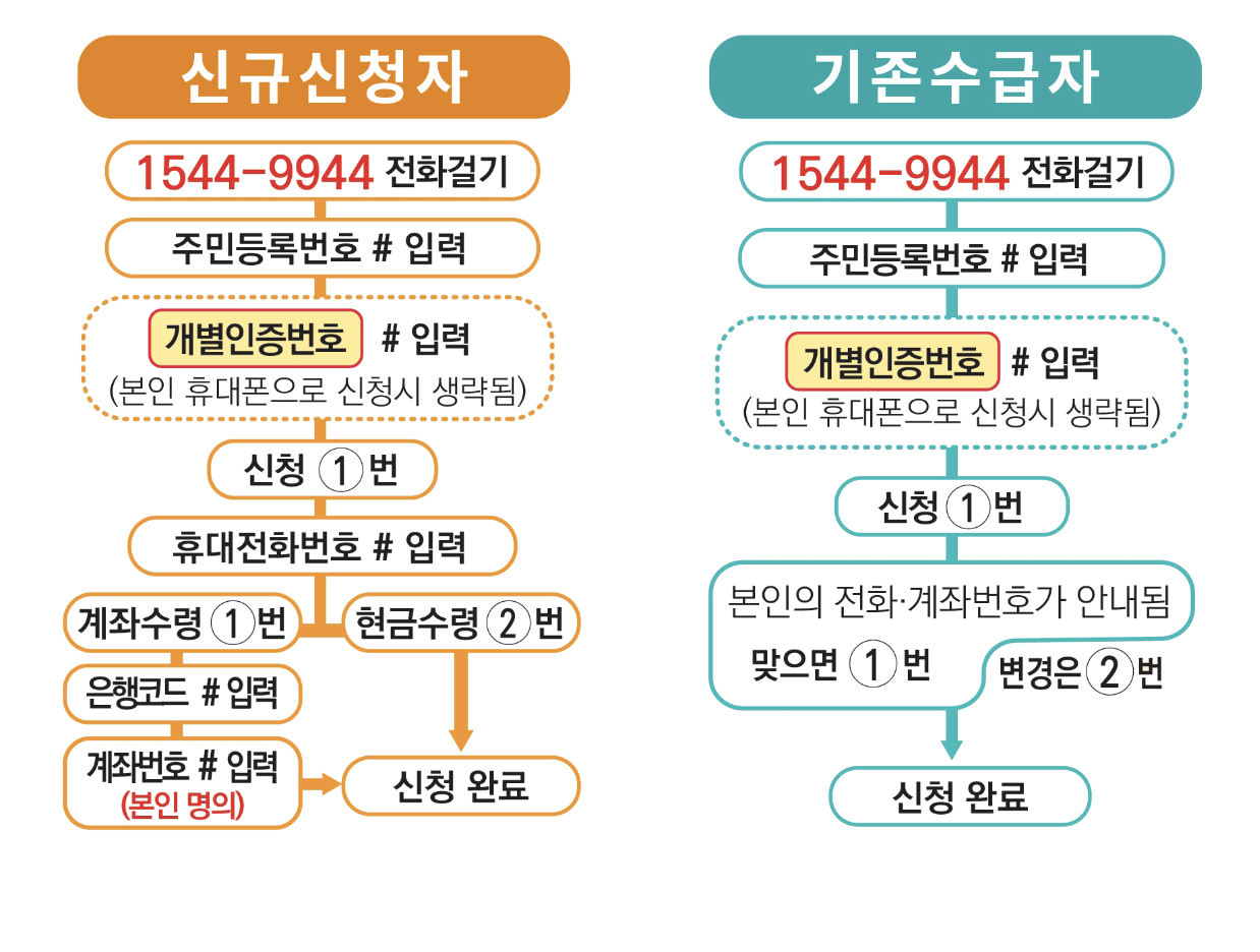ARS 신청 방법