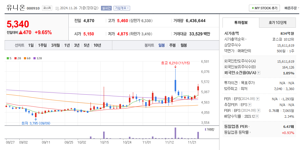 유니온 일봉차트